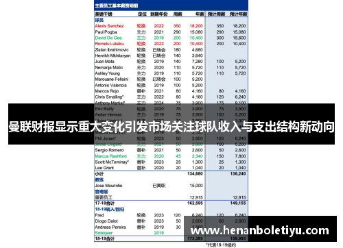 曼联财报显示重大变化引发市场关注球队收入与支出结构新动向